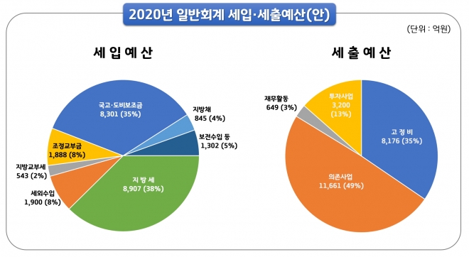 수원시 내년도 세입·세출 예산안