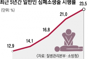 목격자가 심폐소생술 땐 생존율 최고 3배