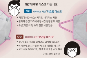 [단독] 메르스 땐 미세먼지용 마스크, 미세먼지엔 의료용 쓰셨나요