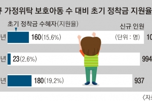 [단독] 서러운 위탁아동… 정부도 지자체도 “네가 챙겨라” 외면