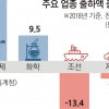 구조조정 여파에 작년 조선·자동차 출하액 감소