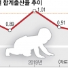 아기 울음소리 역대 최저로 잦아들었다