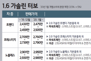 현대·기아차 사전계약 ‘연타석 홈런’ 뒤엔 ‘개소세’ 혜택