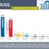 민주당 지지율 40%선 근접…‘황교안 단식’ 한국당 3%p 상승