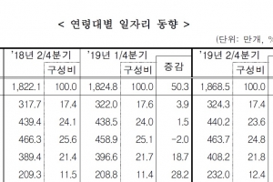 2분기 늘어난 일자리 절반이 60대…40대는 여전히 몰락