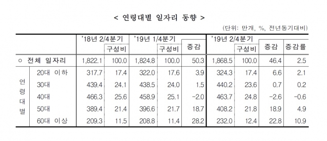 통계청 제공  