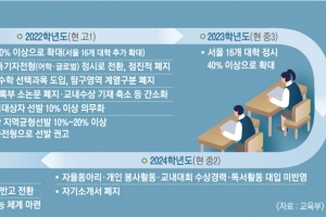 “정시 확대하며 수업 혁신은 모순… 따뜻한 아이스 커피 마시는 격”