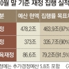 연내 다 쓴다더니… 추경 집행률 72% 그쳐