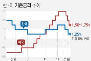 한은, 기준금리 동결…7·10월 인하 효과 지켜보며 ‘관망모드’