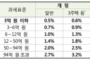 올해 종부세 1인당 평균 563만원…작년보다 110만원 늘어