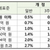 올해 종부세 1인당 평균 563만원…작년보다 110만원 늘어