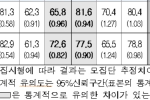 중학교 ‘수포자’ 12% 육박 … ‘영포자’는 줄고 학생 행복도는 상승