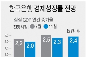 한은, 올해 2% 턱걸이 성장 전망…“금융위기 이후 최저”