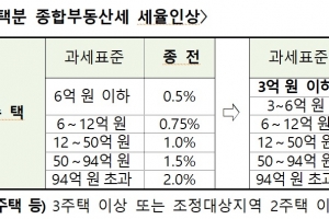 올해 종부세, 조정지역 중과세, 임대주택 배제 꼼꼼히 따져봐야