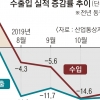 11월도… 수출 12개월 연속 ‘추락’