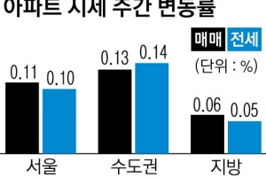 양도세 폭탄에도 서울 아파트값 高高