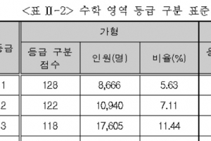 수학 나형 ‘불수능’ … 국어도 만만치 않았다