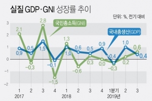 연 2%성장 ‘위태’…효과 못 본 재정, 건설투자는 더 후퇴