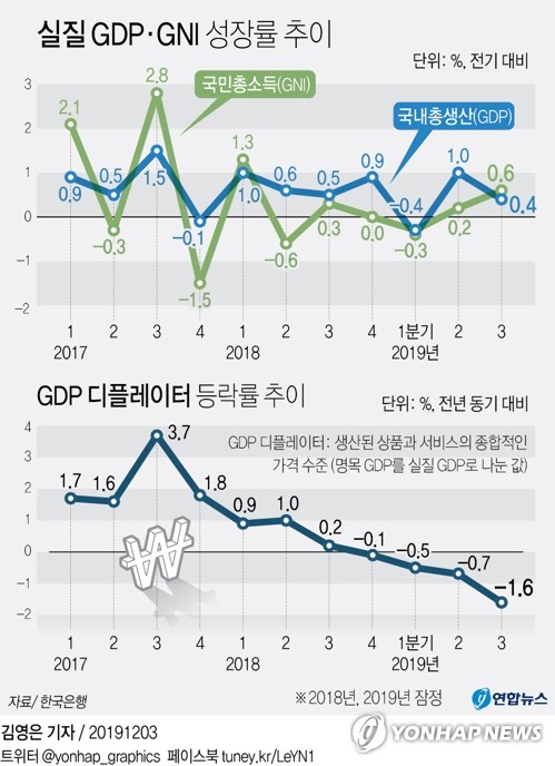 실질 GDP 성장률 추이