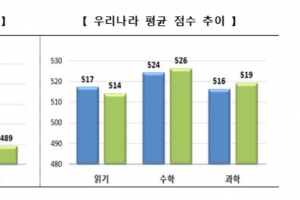 한국 학생, 학업성취도·삶의 만족도 올랐다 … 읽기 격차는 벌어져