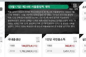 ‘응팔’ 덕선이 먹은 짜장면값은? 인기드라마는?...통계로 시간여행 서비스