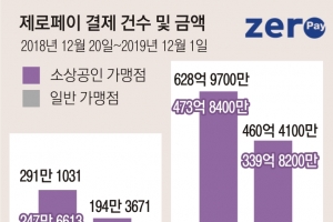 [단독] ‘7% 할인’ 내건 제로페이 살아날까… 서울 지역화폐 2000억 발행