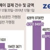 [단독] ‘7% 할인’ 내건 제로페이 살아날까… 서울 지역화폐 2000억 발행