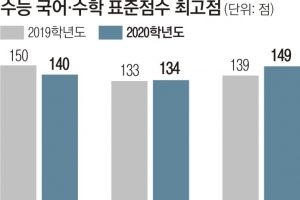 ‘불수학’ 문과생 대혼돈