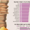 고배당주 끌린다면…살 때도 팔 때도 ‘12월 26일’ 체크