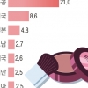 ‘K뷰티’ 2022년 세계 3대 화장품 수출 강국 집중 지원