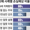 DLF 원금 손실액 최대 80% 배상… 역대 최고