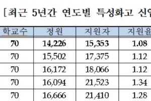 서울 특성화고 42개교 학생 충원 못해 … 인기학과는 ‘디자인·문화콘텐츠’ ‘조리’