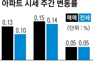 ‘재건축 기대’ 목동·신월동 0.31% 껑충