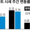 ‘재건축 기대’ 목동·신월동 0.31% 껑충
