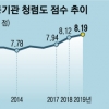 ‘김영란법’도 못 꺾는 공직 부정부패