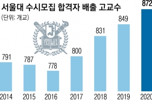 서울대 수시 합격 자사·특목고생 비율, 예상 깨고 작년과 비슷