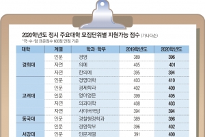 인문계 영어 1등급 땐 연세대, 2등급 땐 서울대·고려대 유리