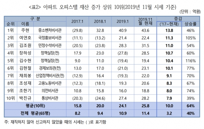 문재인 정부 청와대 대통령비서실 아파트 오피스텔 재산 증가 상위 10위.  경제정의실천시민연합(경실련)