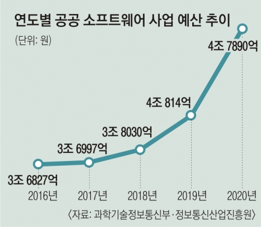 공공·금융부문 차세대 SW 수주전 뜨거워진다