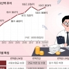 저금리 고착화… 노후 준비 변액연금보험으로 해볼까