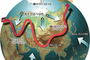 온난화가 ‘냉장고 한파’를 부추긴다?