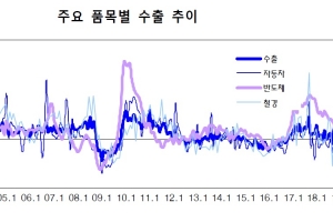 정부, 수출 부진에도 소비 늘어 2개월째 ‘부진’ 삭제…이른 낙관론