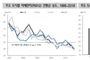 미세먼지 줄어도 고농도 초미세먼지 빈도 늘어…“풍속 약화 탓”