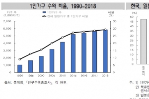 팍팍한 1인가구...36%는 월 200만원도 못벌어