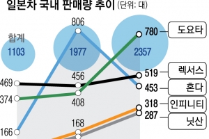 일본차 ‘폭탄세일’에 무너진 불매운동