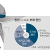 [단독] 주거비·학자금 대출 ‘빚뿐인 청년’ 20대 우울증 9만명 ‘빛 잃은 청춘’