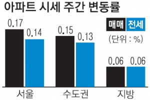 자고 나면 껑충… 강남4구 불패 여전