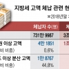 [단독] 정부, 고액 체납자 대응 강화 법안 냈더니… 국회 문턱서 막혀