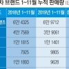 수입차 판매량 10% 떨어졌지만… 지프·볼보·미니 ‘1만대 클럽’ 눈앞