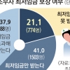 병원서 10년 일해도 경력인정 안 돼… 간호조무사 62%는 ‘최저임금 이하’